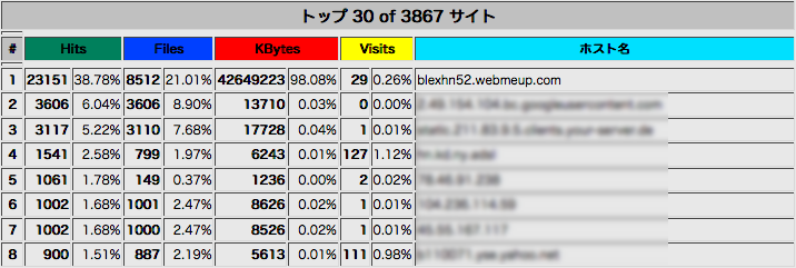 [画像] ホスト順位