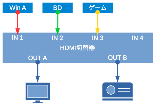 [画像] HDMI構成変更前