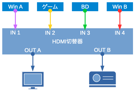 [画像] HDMI構成変更後