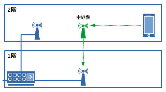 [画像] Wi-Fi構成 変更後