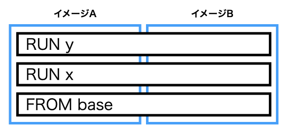 [画像] Docker レイヤ共有 (1)