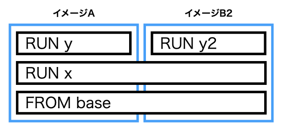 [画像] Docker レイヤ共有 (2)