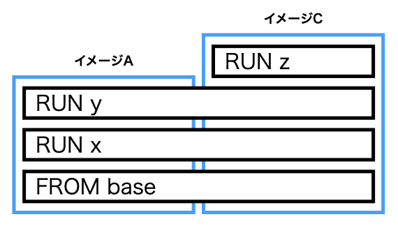 [画像] Docker レイヤ共有 (3)