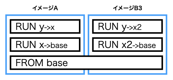 [画像] Docker レイヤ共有 (4)