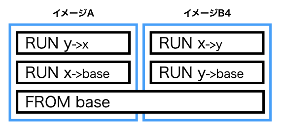 [画像] Docker レイヤ共有 (5)