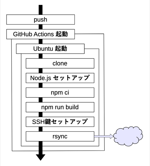 GitHub ActionsでCI/CD