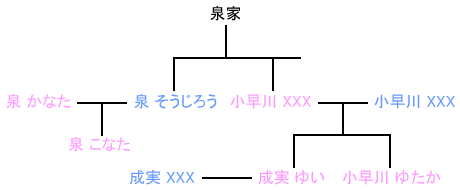 [挿絵] 泉家系図的なモノ