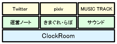 [挿絵] ClockRoomのレイヤー図